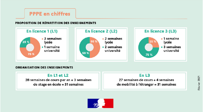 Répartition enseignements PPPE